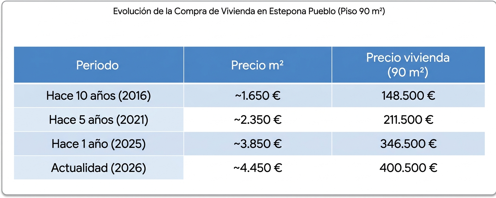 precio Precio de la vivienda en Estepona