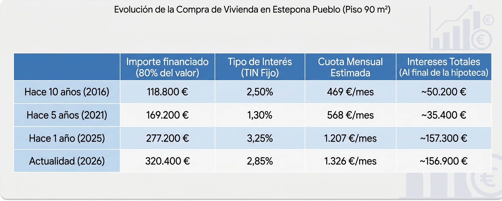 Hipoteca Coste hipoteca